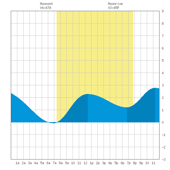 Hernando Beach tide chart for Saturday, March 28, 2026