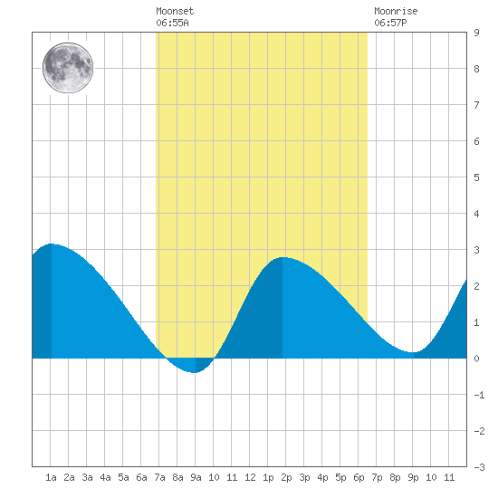 Hernando Beach tide chart for Tuesday, March 3, 2026