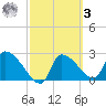 Hernando Beach tide chart for Tuesday, March 3, 2026