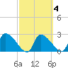 Hernando Beach tide chart for Wednesday, March 4, 2026
