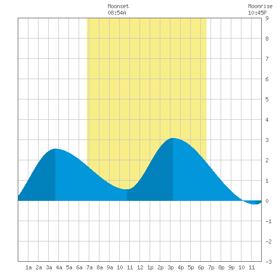 Hernando Beach tide chart for Saturday, March 7, 2026