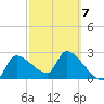 Hernando Beach tide chart for Saturday, March 7, 2026