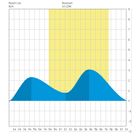 Hernando Beach tide chart for Sunday, March 8, 2026