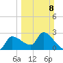 Hernando Beach tide chart for Sunday, March 8, 2026