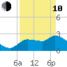 Hernando Beach tide chart for Friday, April 10, 2026
