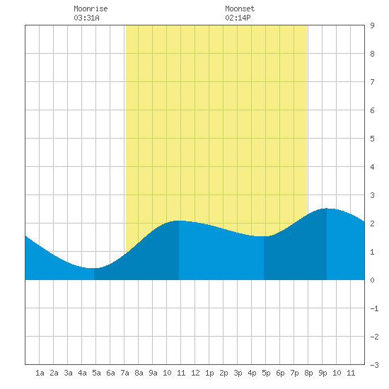 Hernando Beach tide chart for Saturday, April 11, 2026
