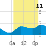 Hernando Beach tide chart for Saturday, April 11, 2026