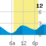 Hernando Beach tide chart for Sunday, April 12, 2026
