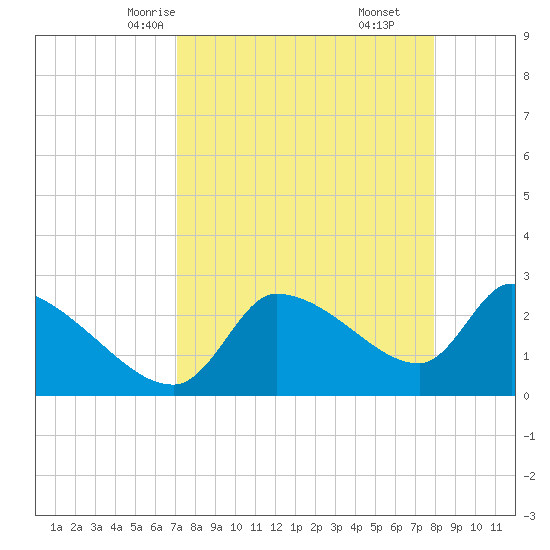 Hernando Beach tide chart for Monday, April 13, 2026