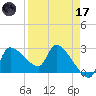 Hernando Beach tide chart for Friday, April 17, 2026