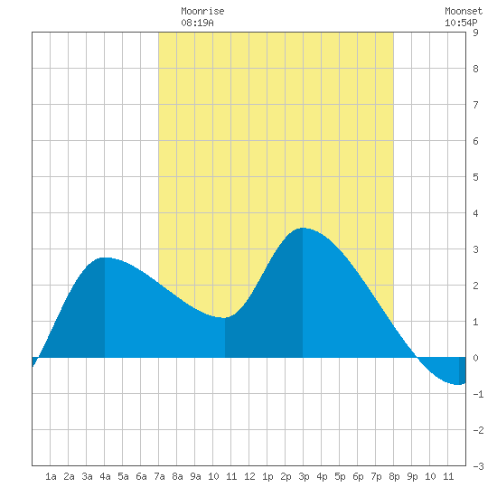 Hernando Beach tide chart for Sunday, April 19, 2026