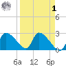 Hernando Beach tide chart for Wednesday, April 1, 2026