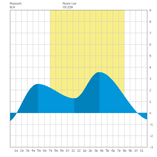 Hernando Beach tide chart for Monday, April 20, 2026
