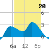 Hernando Beach tide chart for Monday, April 20, 2026