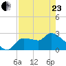 Hernando Beach tide chart for Thursday, April 23, 2026