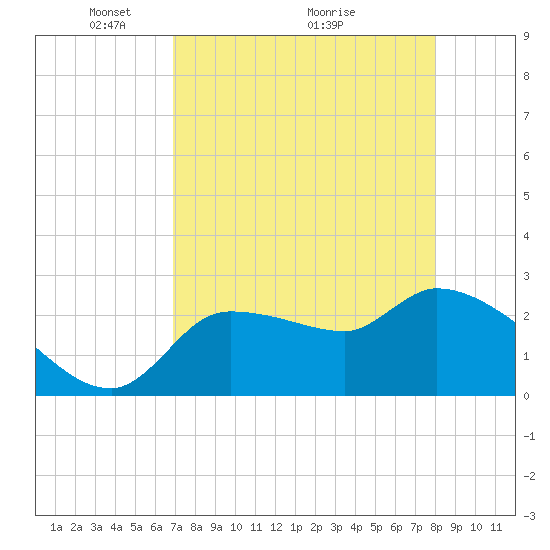 Hernando Beach tide chart for Friday, April 24, 2026
