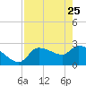 Hernando Beach tide chart for Saturday, April 25, 2026