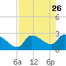 Hernando Beach tide chart for Sunday, April 26, 2026