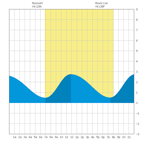 Hernando Beach tide chart for Monday, April 27, 2026