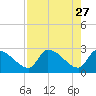 Hernando Beach tide chart for Monday, April 27, 2026