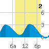 Hernando Beach tide chart for Thursday, April 2, 2026