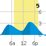 Hernando Beach tide chart for Sunday, April 5, 2026