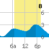 Hernando Beach tide chart for Wednesday, April 8, 2026
