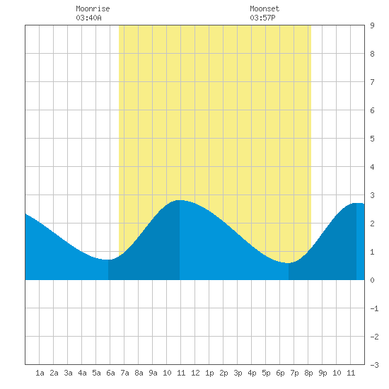 Hernando Beach tide chart for Tuesday, May 12, 2026