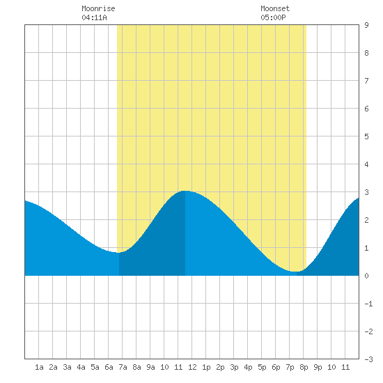 Hernando Beach tide chart for Wednesday, May 13, 2026