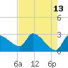 Hernando Beach tide chart for Wednesday, May 13, 2026