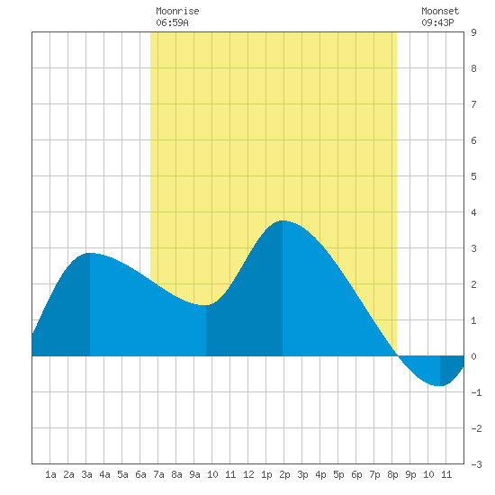 Hernando Beach tide chart for Sunday, May 17, 2026