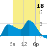 Hernando Beach tide chart for Monday, May 18, 2026
