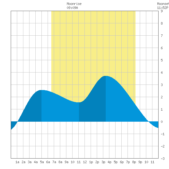 Hernando Beach tide chart for Tuesday, May 19, 2026