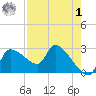 Hernando Beach tide chart for Friday, May 1, 2026