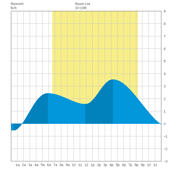 Hernando Beach tide chart for Wednesday, May 20, 2026