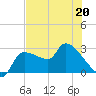 Hernando Beach tide chart for Wednesday, May 20, 2026