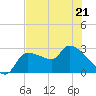Hernando Beach tide chart for Thursday, May 21, 2026