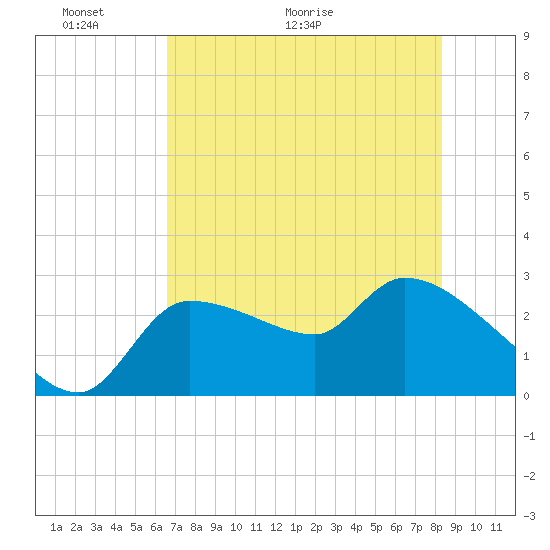 Hernando Beach tide chart for Friday, May 22, 2026