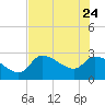 Hernando Beach tide chart for Sunday, May 24, 2026