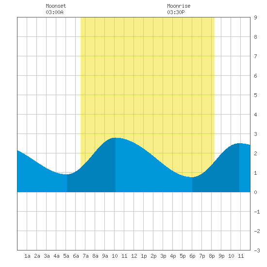 Hernando Beach tide chart for Monday, May 25, 2026