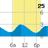 Hernando Beach tide chart for Monday, May 25, 2026
