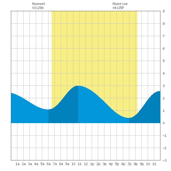 Hernando Beach tide chart for Tuesday, May 26, 2026