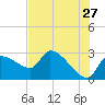 Hernando Beach tide chart for Wednesday, May 27, 2026