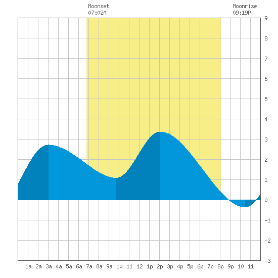 Hernando Beach tide chart for Saturday, May 2, 2026