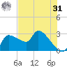 Hernando Beach tide chart for Sunday, May 31, 2026