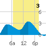 Hernando Beach tide chart for Sunday, May 3, 2026