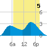 Hernando Beach tide chart for Tuesday, May 5, 2026