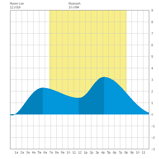 Hernando Beach tide chart for Wednesday, May 6, 2026