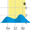 Hernando Beach tide chart for Wednesday, May 6, 2026