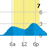 Hernando Beach tide chart for Thursday, May 7, 2026